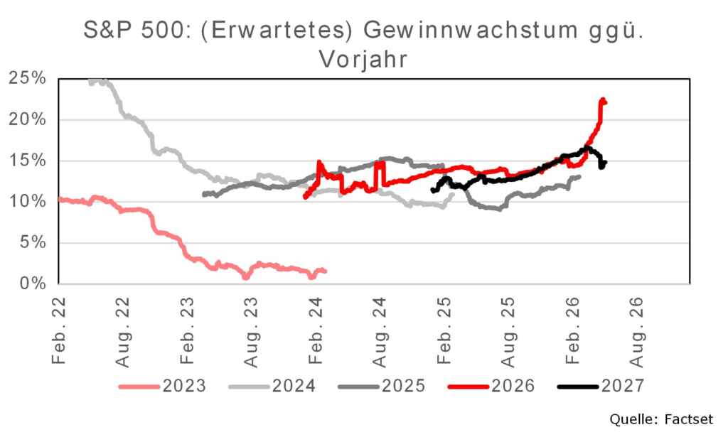 Grafik zeigt erwartetes Gewinnwachstum des S&P 500 von 2022 bis 2027, mit Linien für die Jahre 2023 bis 2027. Quelle: Factset.