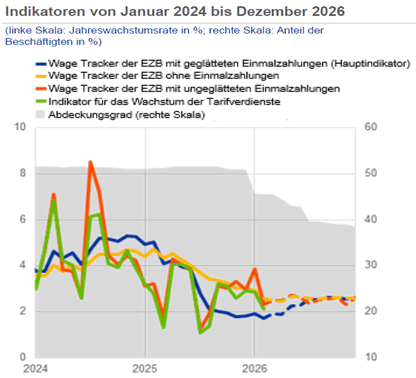 Liniendiagramm zeigt EZB-indikatoren für Löhne und Tarifverdienst von 2024 bis 2026 mit Wachstumsraten und Abdeckungsgrad.