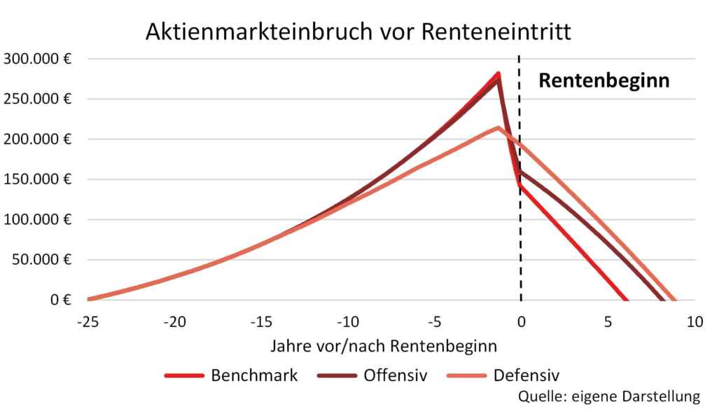 Diagramm zeigt Aktienmarkteinbrüche vor und nach Rentenbeginn mit Benchmark, offensiver und defensiver Strategie.