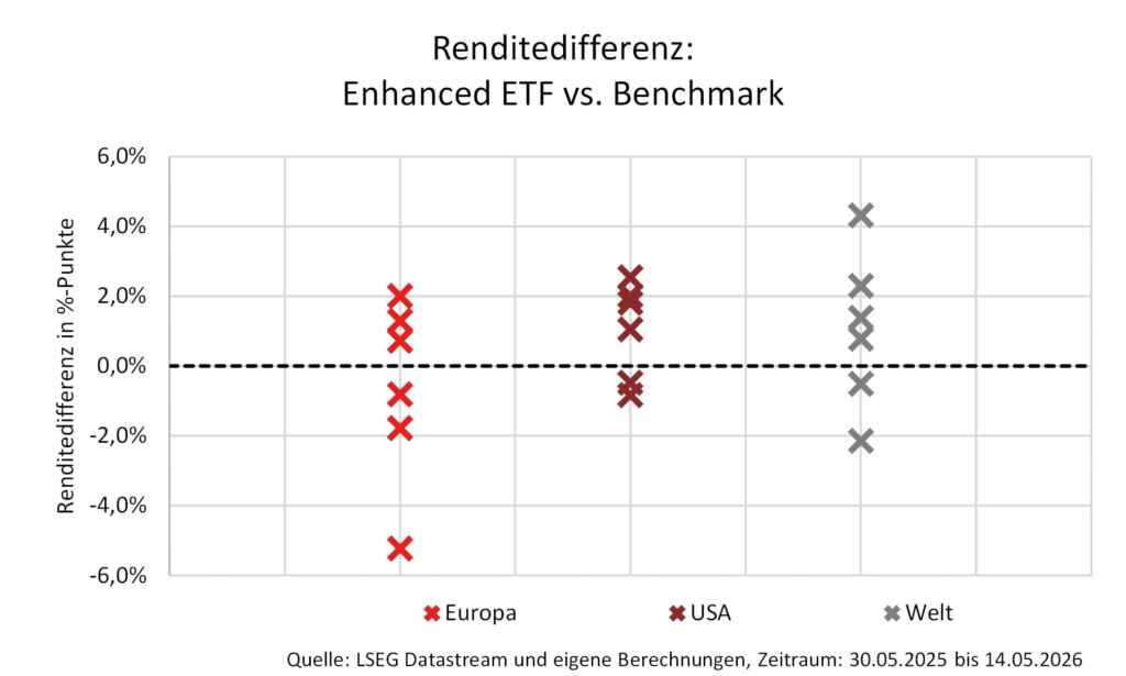 Diagramm der Renditedifferenz von Enhanced ETFs zu Benchmarks in Europa, USA und Welt, Zeitraum Mai 2025 bis Mai 2026.