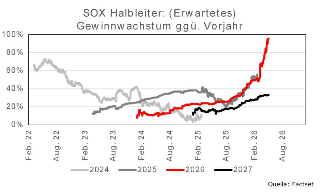 Liniendiagramm zeigt erwartetes Gewinnwachstum von SOX-Halbleitern 2024-2027 mit starkem Anstieg ab 2026. Quelle: Factset.