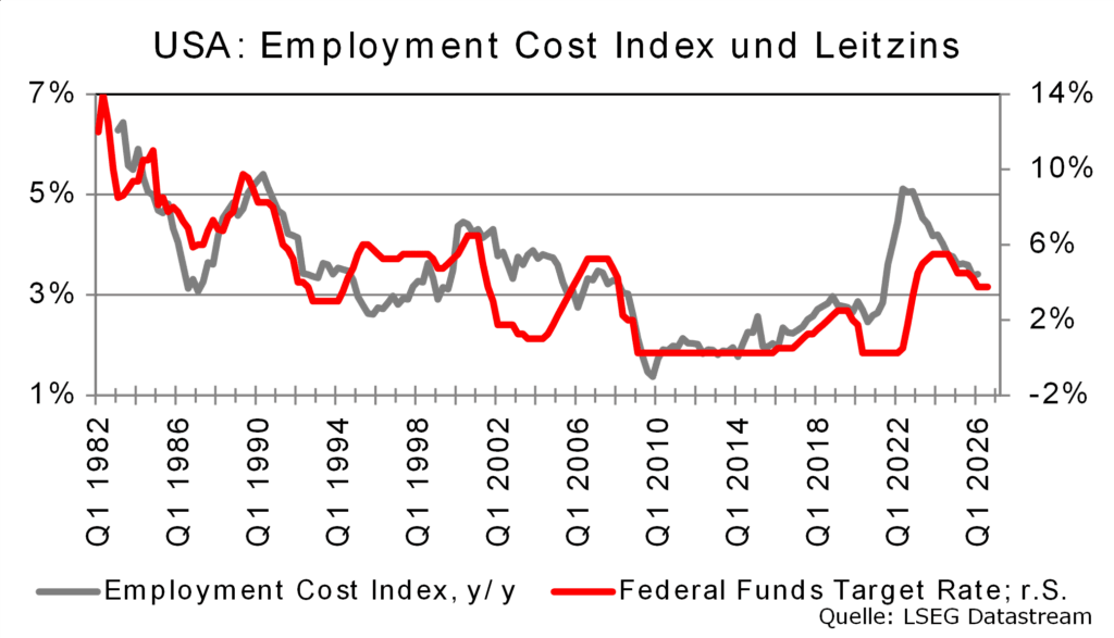 Diagramm zeigt USA: Employment Cost Index vs. Leitzins von 1982 bis 2026, graue und rote Linie, Quelle: LSEG Datastream.
