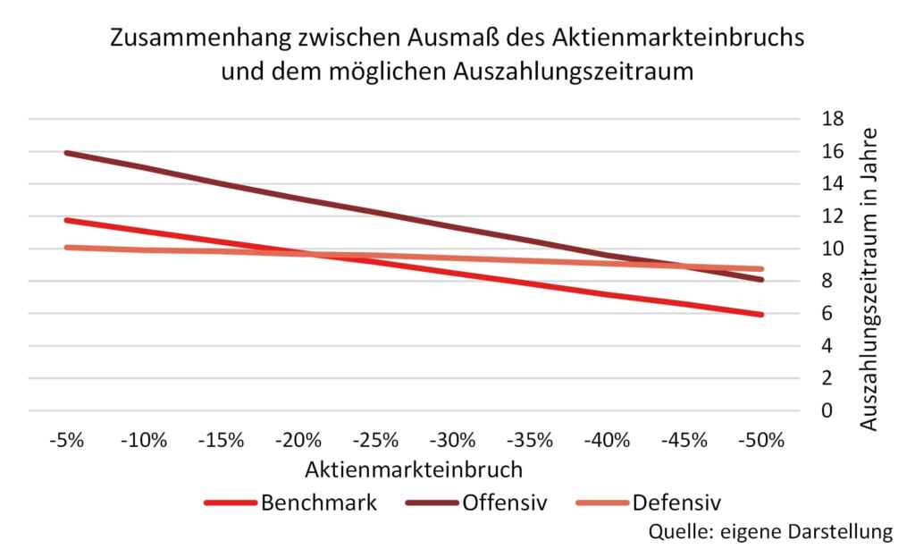 Diagramm: Zusammenhang zwischen Aktienmarkteinbruch und Auszahlungszeitraum für Benchmark, offensiv und defensiv.
