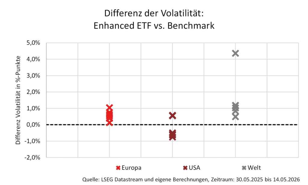 Diagramm zeigt Volatilitätsdifferenz von Enhanced ETFs zu Benchmarks für Europa, USA und Welt (2025-2026).