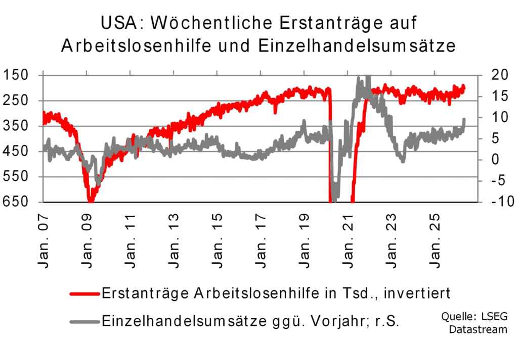 Diagramm: Erstanträge Arbeitslosenhilfe vs. Einzelhandelsumsätze in den USA von 2007-2025. Quelle: LSEG Datastream.