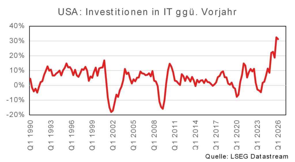 Liniendiagramm zeigt US-IT-Investitionen von 1990 bis 2026 mit starken Schwankungen, Daten von LSEG Datastream.