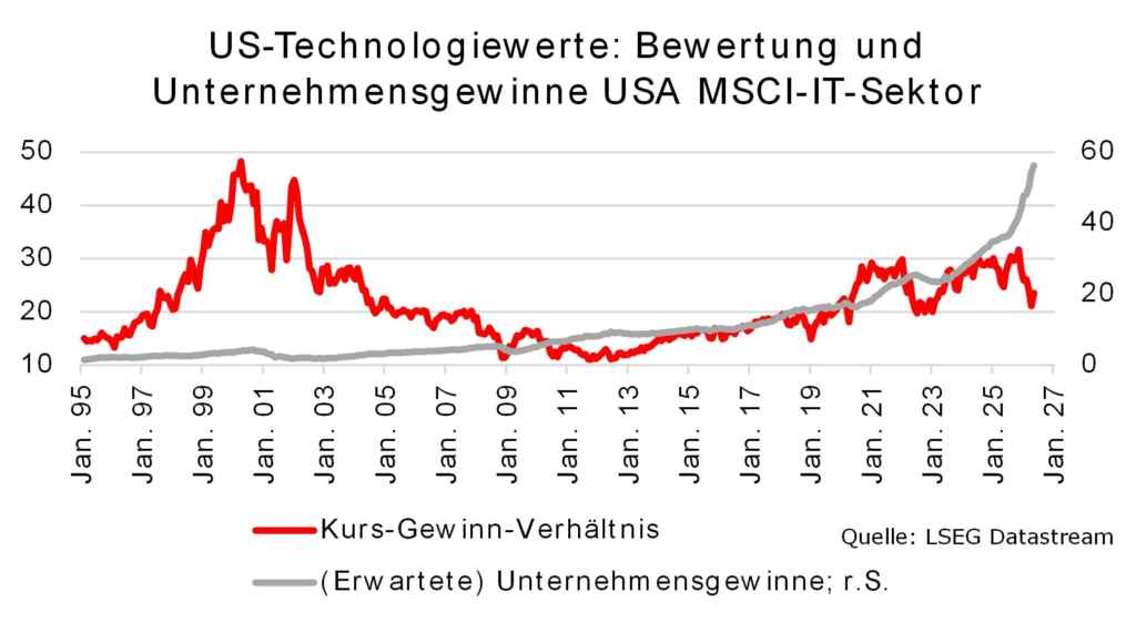 Grafik zeigt Kurs-Gewinn-Verhältnis und erwartete Unternehmensgewinne des MSCI-IT-Sektors in den USA von 1995 bis 2027.