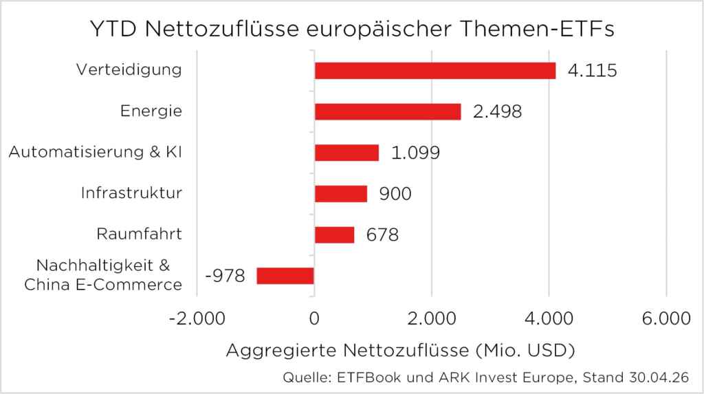 YTD Nettozuflüsse europäischer Themen-ETFs: Verteidigung 4115 Mio., Energie 2498 Mio., KI 1099 Mio. bis April 2023.