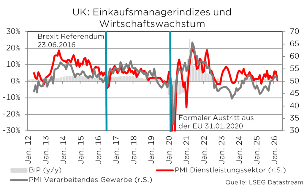 Grafik zeigt UK BIP, PMI für Gewerbe und Dienstleistung von 2012 bis 2026, Brexit-Referendum und EU-Austritt hervorgehoben.