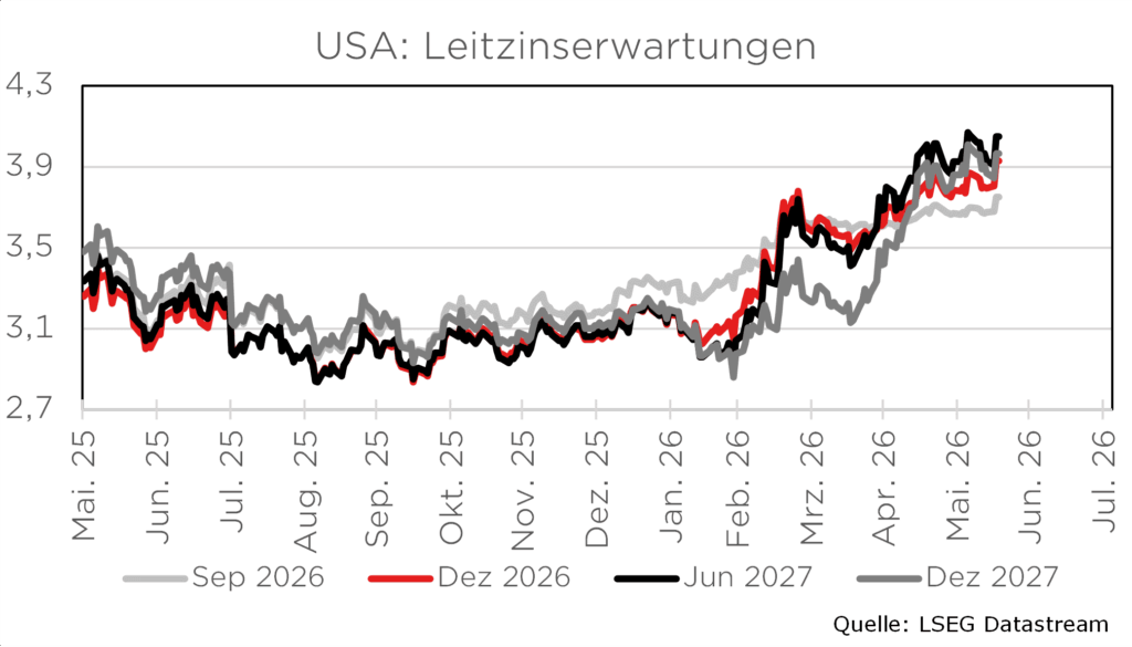 Diagramm der US-Leitzinserwartungen von Mai 2025 bis Juli 2026, Quelle: LSEG Datastream.