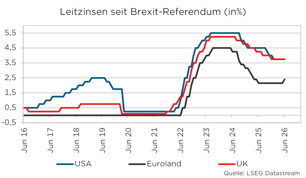Grafik der Leitzinsen von USA, UK und Euroland von 2016 bis 2026 nach Brexit-Referendum.
