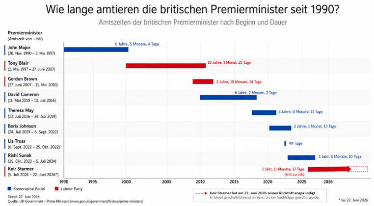 Zeitstrahl der Amtszeiten britischer Premierminister von 1990 bis 2026; zeigt Länge der Amtsperioden nach Partei.