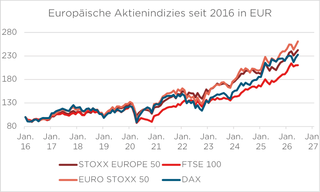 Liniengrafik der europäischen Aktienindizes (STOXX Europe 50, FTSE 100, EURO STOXX 50, DAX) von 2016 bis 2027 in EUR.