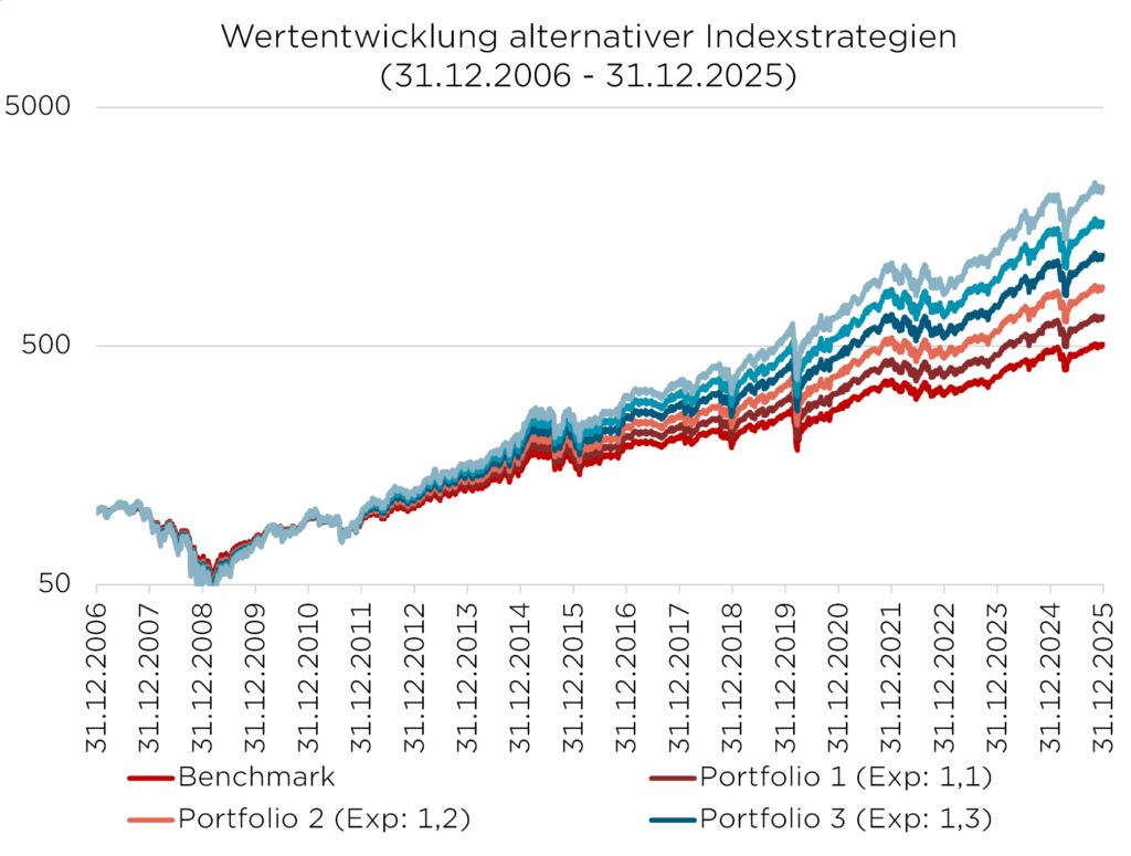 Graph zur Wertentwicklung alternativer Indexstrategien von 2006 bis 2025, mit Benchmark und drei Portfolios.