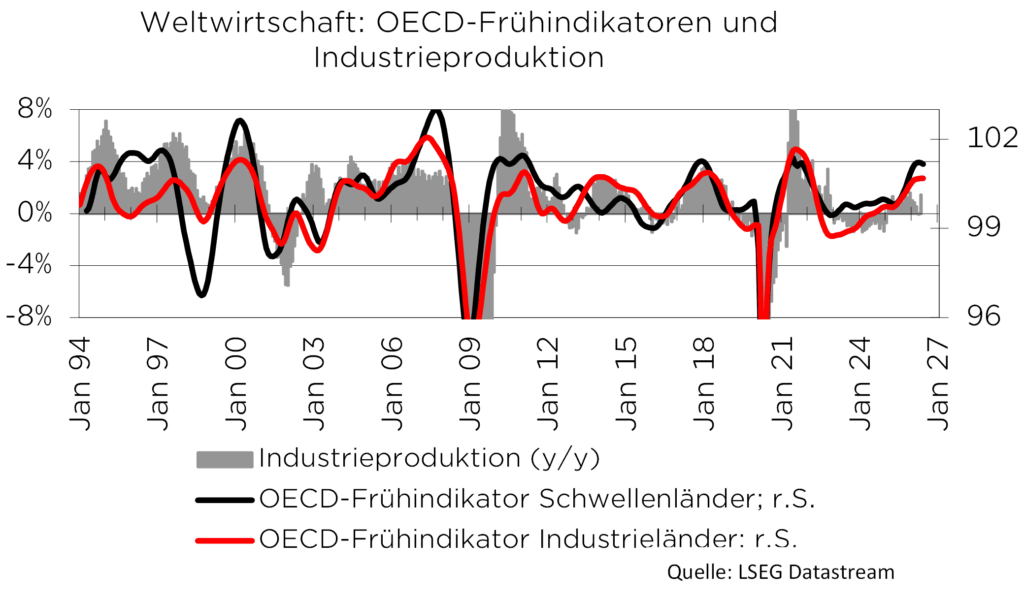 Grafik zeigt OECD-Frühindikatoren und Industrieproduktion (y/y) von 1994 bis 2027, Quelle: LSEG Datastream.
