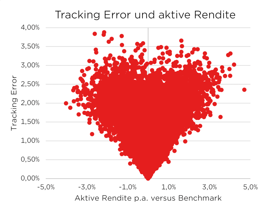 Diagramm zeigt Herz aus Streudiagrammpunkten, vergleicht Tracking-Error und aktive Rendite gegenüber Benchmark.
