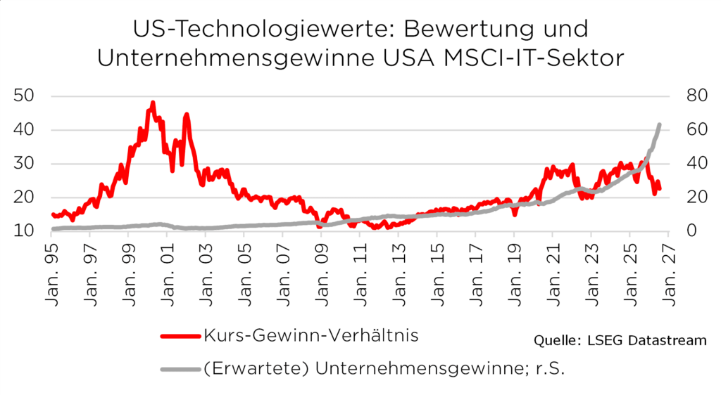 US-Technologiewerte: Bewertung und Unternehmensgewinne im MSCI-IT-Sektor 1995-2027, Kurs-Gewinn-Verhältnis.