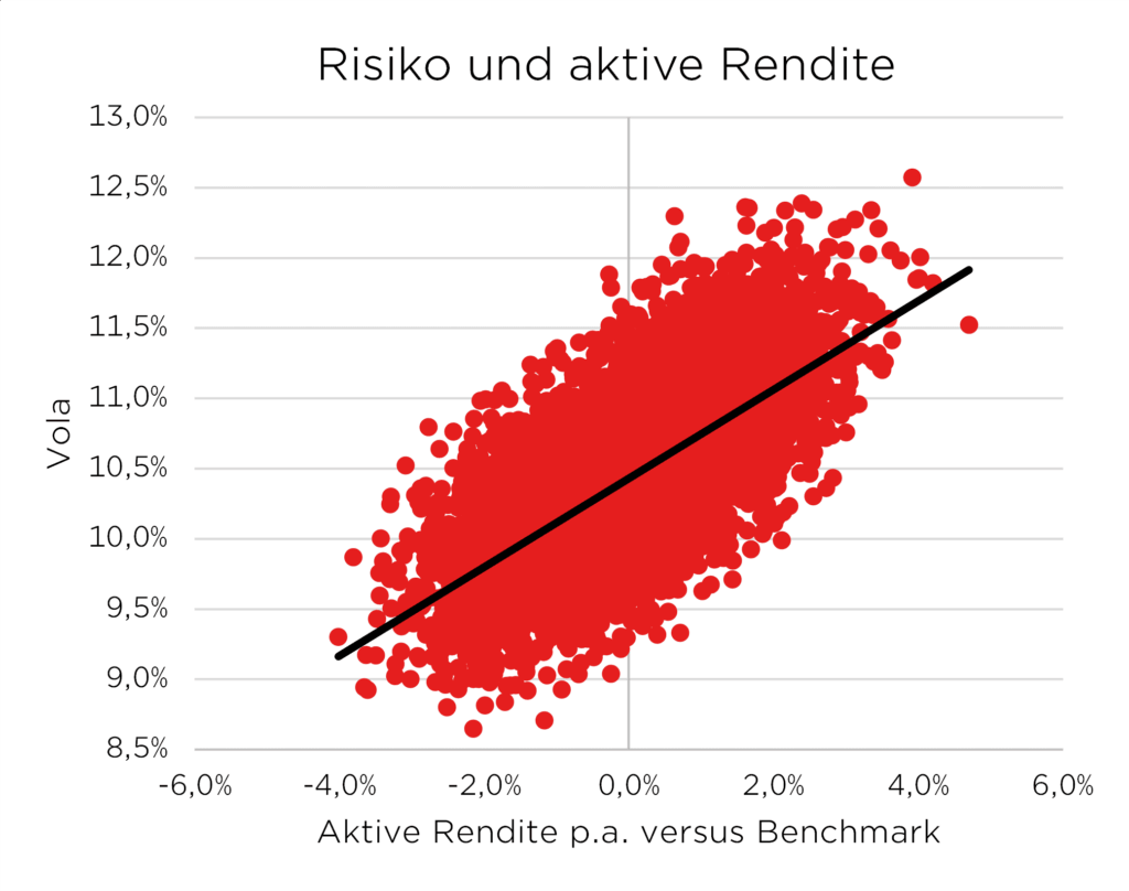 Streudiagramm: Risiko und aktive Rendite mit Trendlinie, Vola auf Y-Achse, aktive Rendite auf X-Achse.