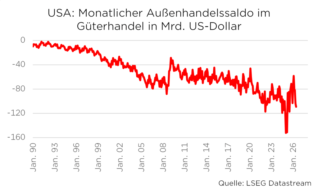 Diagramm des monatlichen Außenhandelssaldos der USA im Güterhandel von 1990 bis 2026 in Mrd. US-Dollar.