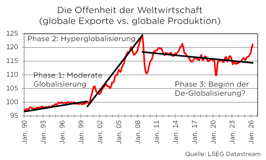 Diagramm zur Offenheit der Weltwirtschaft von Jan. 90 bis Jan. 26, unterteilt in drei Globalisierungsphasen.