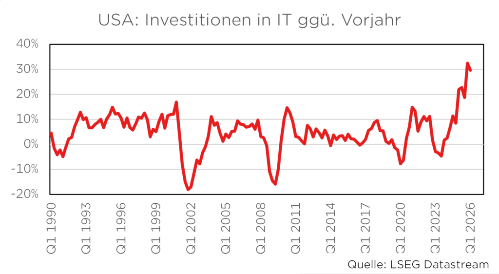 USA: IT-Investitionen 1990-2026 im Vergleich zum Vorjahr, LSEG Datastream, starke Schwankungen, Anstieg 2026.