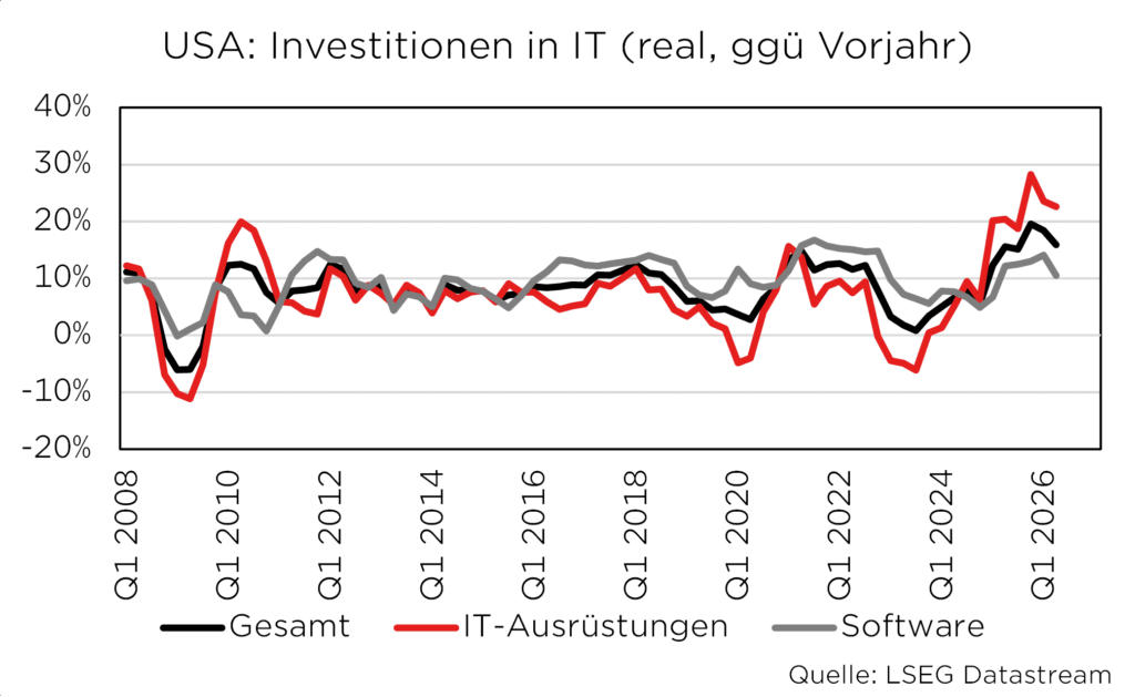 Diagramm: USA IT-Investitionen 2008-2026 mit drei Linien für Gesamt, IT-Ausrüstungen und Software, Daten von LSEG Datastream.