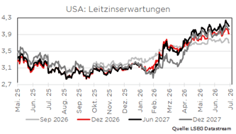 Diagramm zeigt Prognosen der Leitzinserwartungen in den USA von Mai 2025 bis Juli 2026.