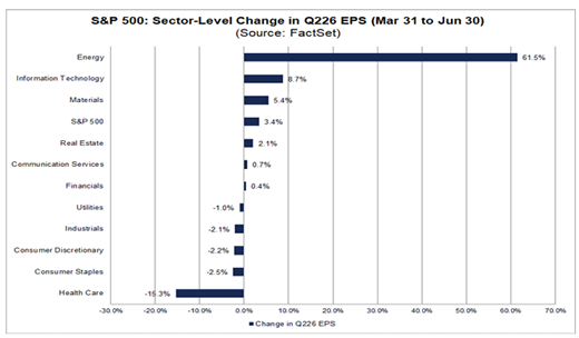 S&P 500: Diagramm zeigt EPS-Änderung nach Sektoren im Q2 2026, Energie+61,5%, Gesundheitswesen-15,3%.