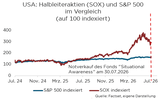 Vergleich der Performance von SOX und S&P 500 Aktien von Juli 2024 bis Juli 2026, mit Notverkauf im Juli 2026.