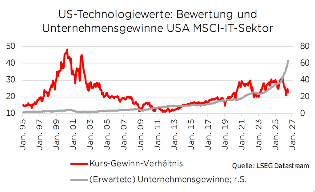 Diagramm: Kurs-Gewinn-Verhältnis und erwartete Unternehmensgewinne von US-Technologiewerten (MSCI-IT-Sektor) 1995-2027.