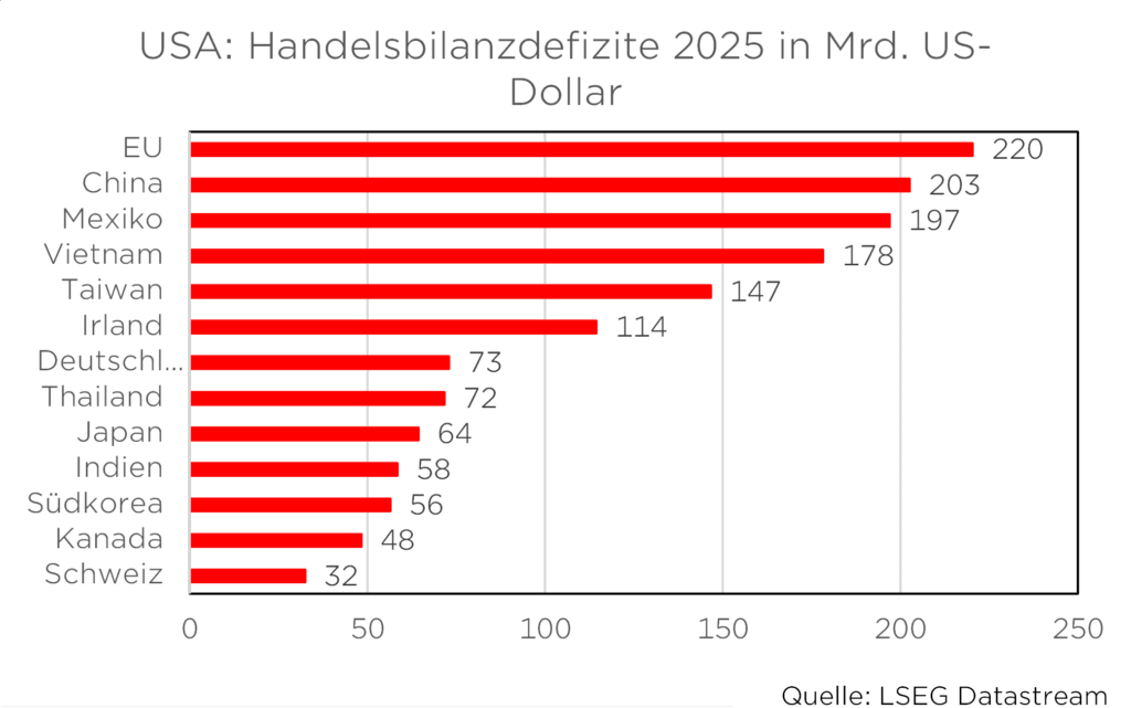 Diagramm: US-Handelsbilanzdefizite 2025. Größtes Defizit mit der EU (220 Mrd. USD), gefolgt von China (203 Mrd. USD).