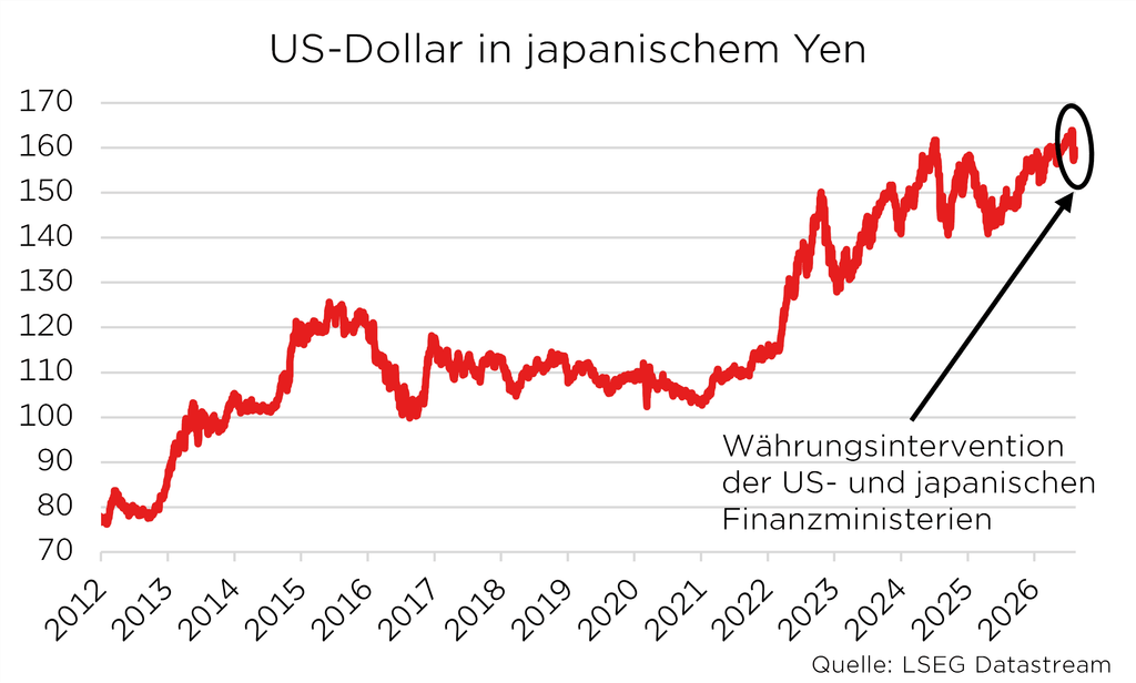 Diagramm der Wechselkursentwicklung USD zu JPY von 2012 bis 2026 mit Annotation zu Währungsintervention.