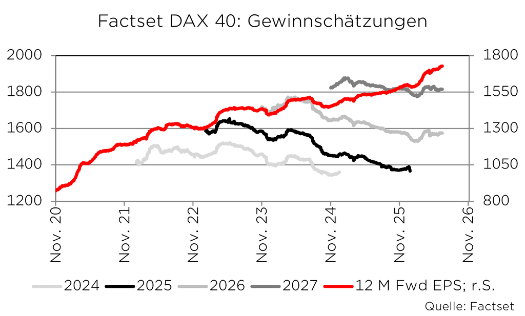 Grafik zeigt Gewinnschätzungen des DAX 40 von 2020 bis 2026 mit verschiedenen Linien für Prognosen. Quelle: Factset.