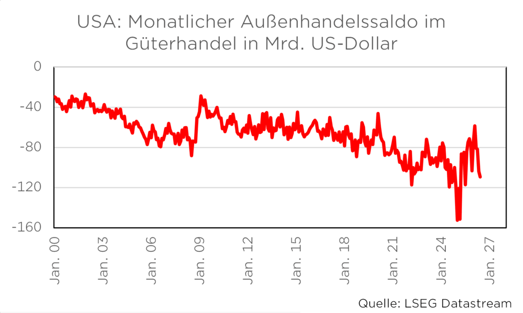 Diagramm: USA monatlicher Außenhandelssaldo im Güterhandel von Jan 2000 bis Jan 2027, in Milliarden US-Dollar.