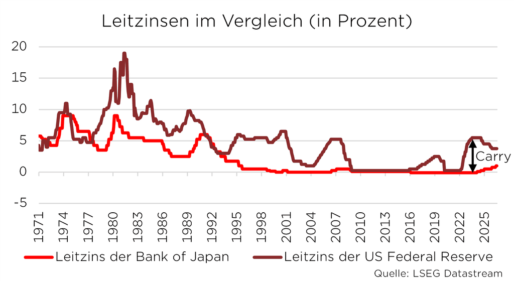 Grafik zeigt Leitzinsen der Bank of Japan und US-Federal Reserve von 1971 bis 2025, Quelle: LSEG Datastream.