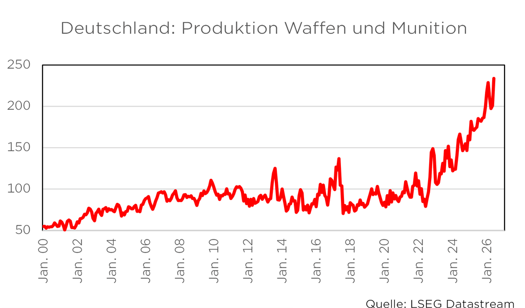 Liniengrafik zeigt Wachstum der Waffenproduktion in Deutschland von 2000 bis 2026. Quelle: LSEG Datastream.
