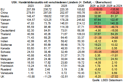 USA Handelsbilanzsaldo 2023-2028 mit Ländern, Defizit/Überschuss in Farben, Quelle: LSEG Datastream.