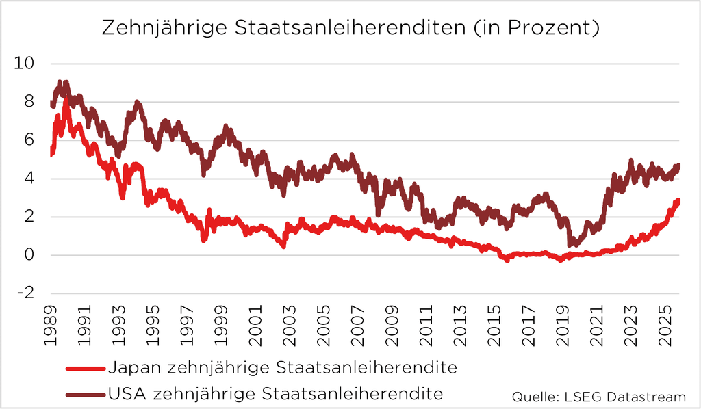 Diagramm der zehnjährigen Staatsanleiherenditen von Japan und USA von 1989 bis 2025, Quelle: LSEG Datastream.