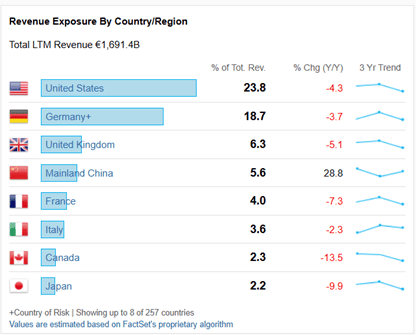 Umsatzverteilung nach Ländern: USA 23.8%, Deutschland 18.7%, UK 6.3%, China 5.6%, Frankreich 4.0%, Italien 3.6%, Kanada 2.3%, Japan 2.2%.