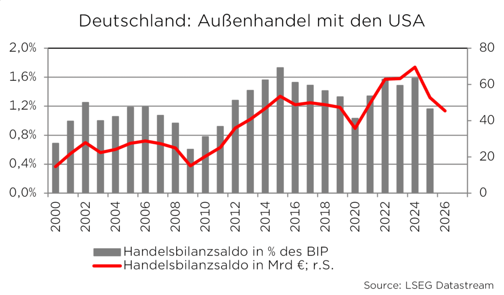 Grafik des Handelsbilanzsaldos Deutschlands mit den USA von 2000 bis 2026 in % des BIP und in Milliarden Euro.