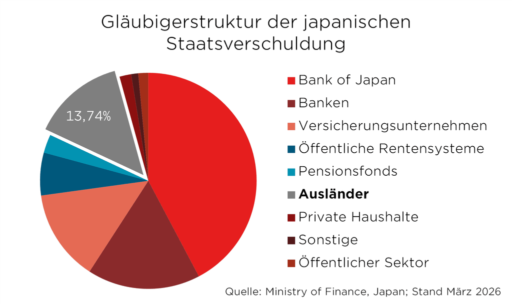 Tortendiagramm zeigt Gläubiger der japanischen Staatsverschuldung 2026, größter Anteil bei der Bank of Japan.