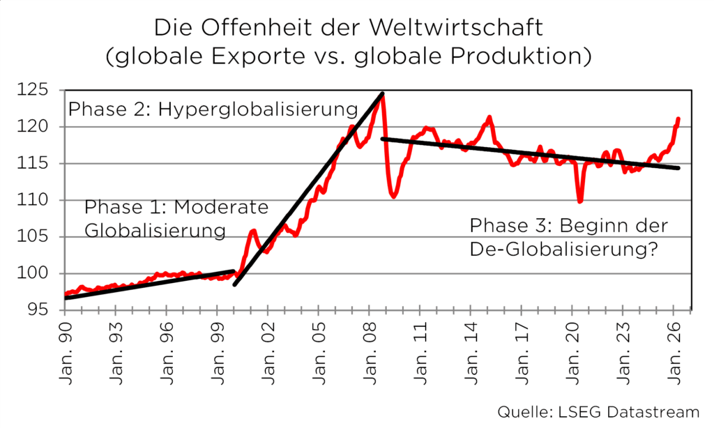 Grafik zur Offenheit der Weltwirtschaft von 1990 bis 2026: Phase der Hyperglobalisierung und möglicher De-Globalisierungstrend.
