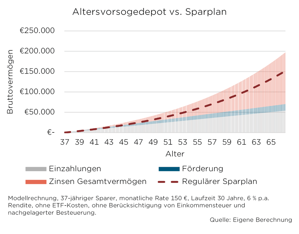 Diagramm: Vergleich Altersvorsorgedepot vs. Sparplan, Nettovermögen und Rendite über 30 Jahre bei 6% jährlichem Wachstum.