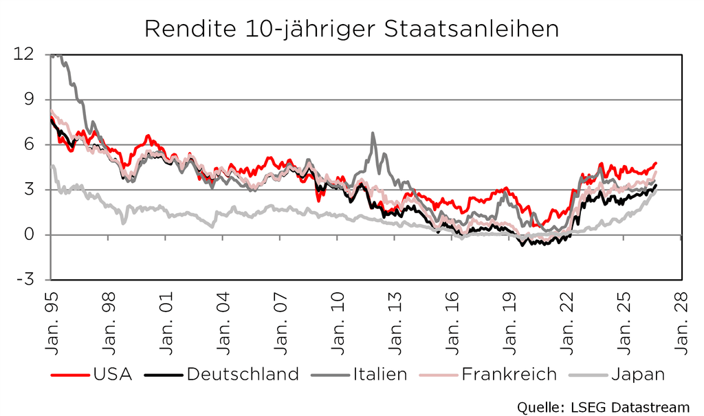 Diagramm der Rendite 10-jähriger Staatsanleihen in den USA, Deutschland, Italien, Frankreich, Japan von 1995 bis 2028.