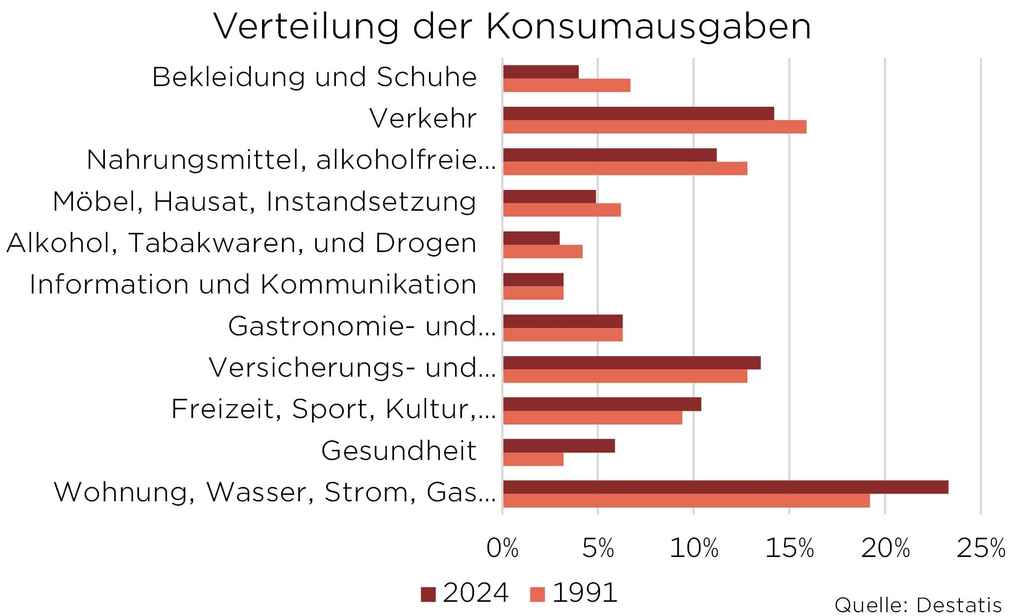 Balkendiagramm: Vergleich der Konsumausgaben in Deutschland 1991 vs. 2024, Quelle: Destatis.