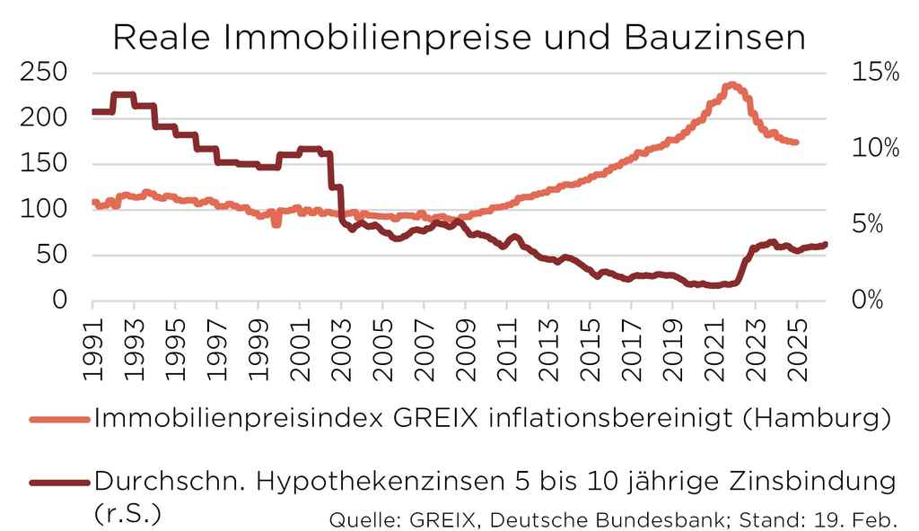 Diagramm zeigt Immobilienpreisindex und Hypothekenzinsen in Hamburg von 1991 bis 2025. Quelle: GREIX, Bundesbank.