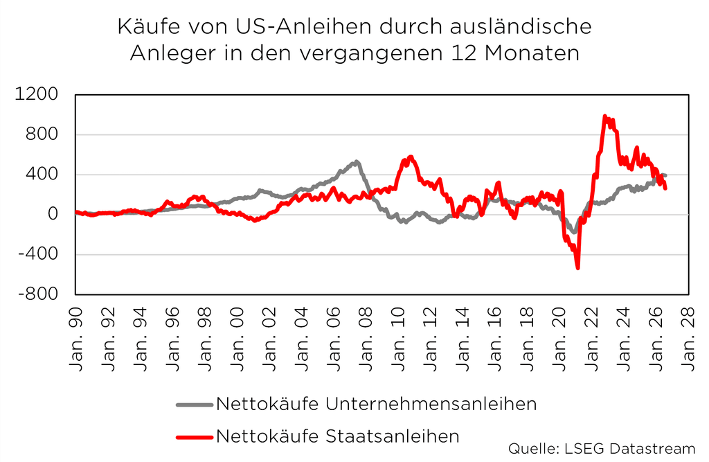 Grafik der Nettokäufe von US-Unternehmens- und Staatsanleihen durch ausländische Anleger 1990-2028.