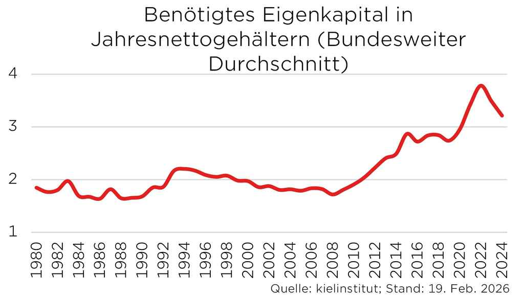 Grafik zeigt benötigtes Eigenkapital in Jahresnettogehältern von 1980 bis 2026 in Deutschland mit steigendem Trend.