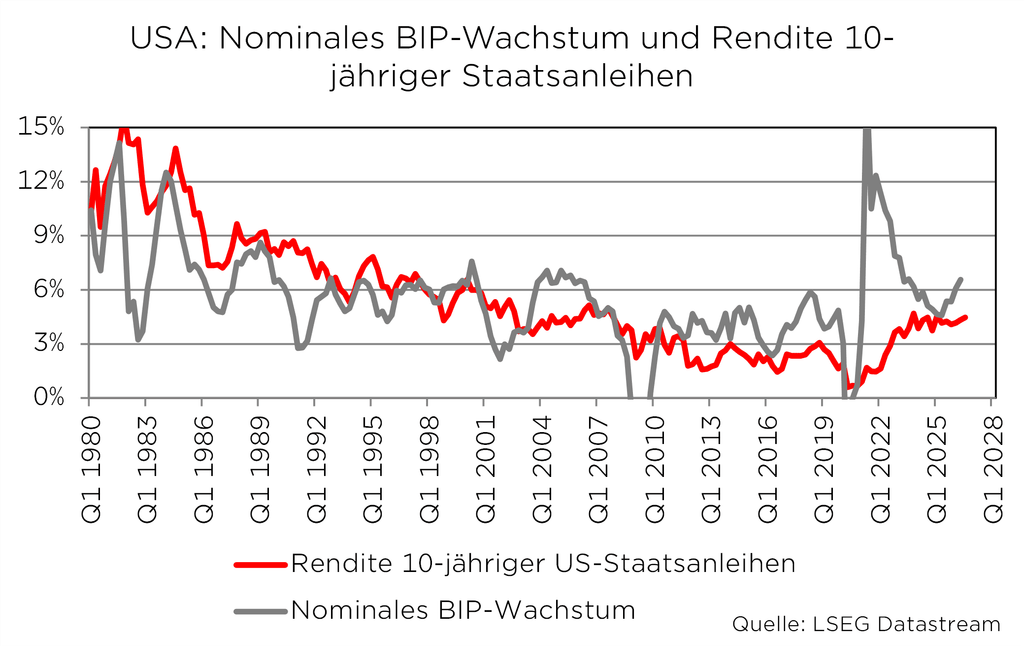 Diagramm: USA nominales BIP-Wachstum vs. Rendite 10-jähriger Staatsanleihen 1980-2028. Quelle: LSEG Datastream.