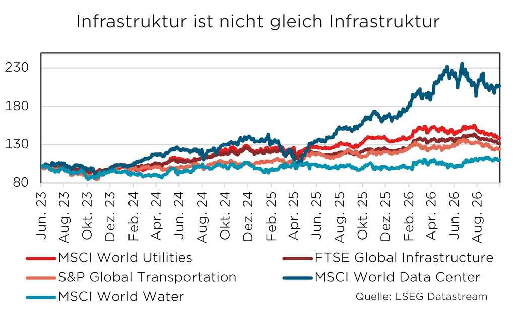 Diagramm zeigt Infrastrukturindizes von 2023 bis 2026, MSCI Utilities, Water, FTSE Infrastruktur, S&P Transport, MSCI Datacenter.